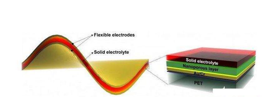柔性电池在智能纺织品中迸发